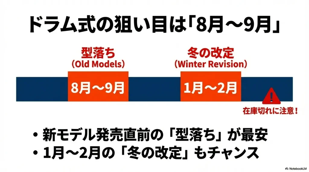 ドラム式の狙い目は8月~9月の型落ち時期と、1月~2月の冬の価格改定時期であることを示すスライド