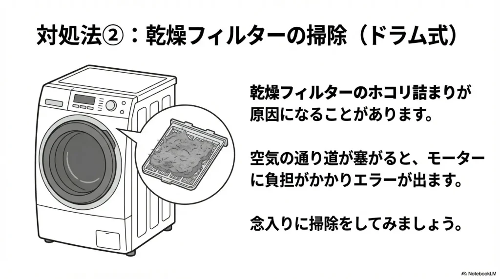 ホコリが詰まった乾燥フィルターのイラスト。空気の通り道が塞がるとモーターに負担がかかることを説明。