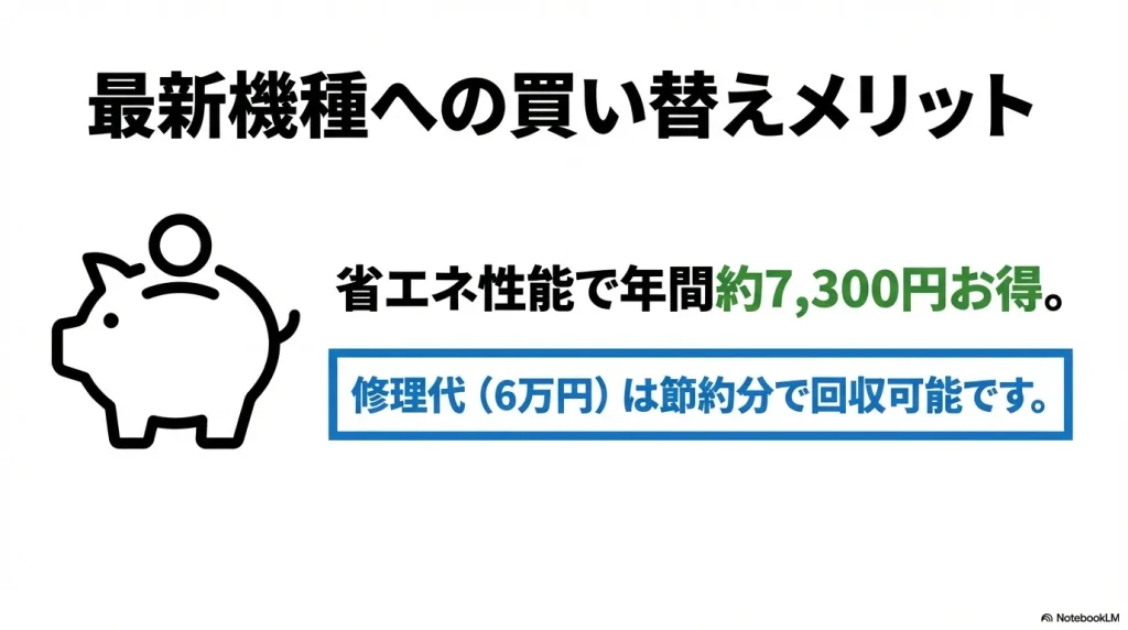 省エネ性能向上により年間約7,300円お得になり、修理代を回収できるという解説