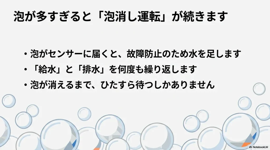 泡がセンサーに届くと故障防止のため給水と排水を繰り返す「泡消し運転」に入り、終わるまで待つ必要があることを説明するスライド