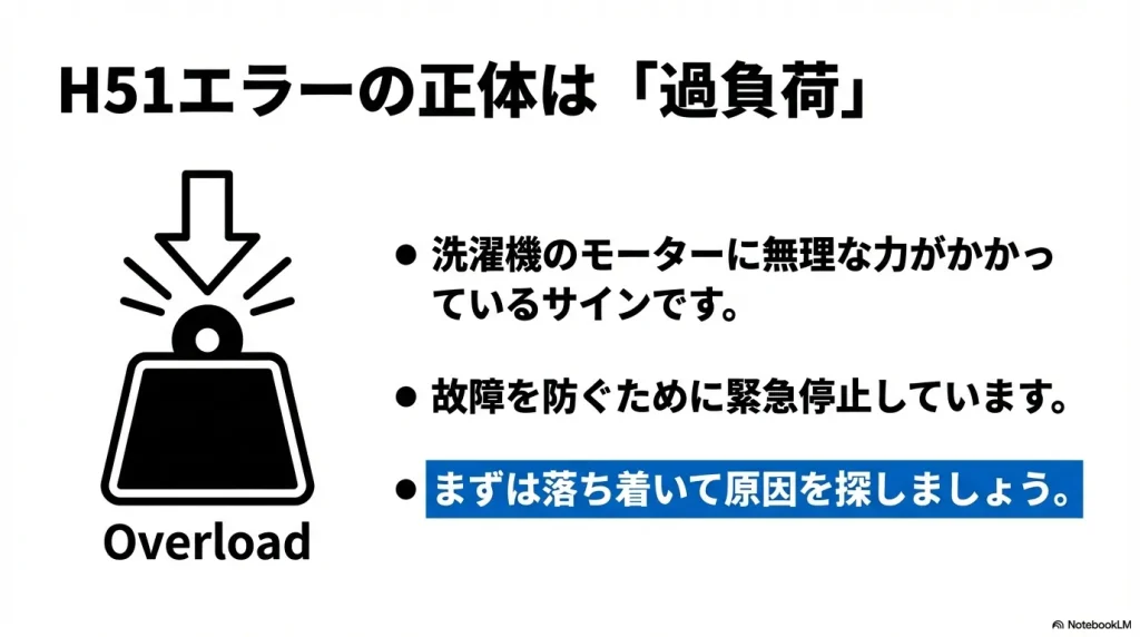 H51エラーは洗濯機のモーターに無理な力がかかっている「過負荷」のサインであることを示す図解。