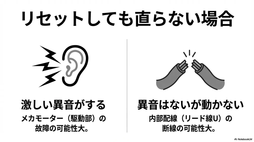 激しい異音がある場合はメカモーターの故障、異音はないが動かない場合は内部配線の断線の可能性が高いことを示す図解。