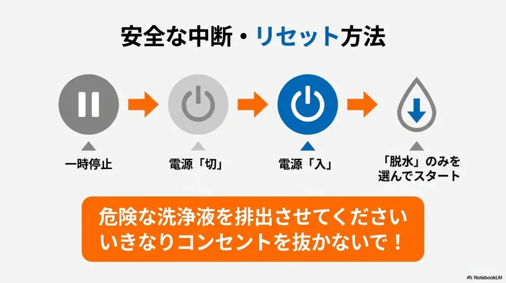 電源を切り「脱水」のみを選んでスタートし、危険な洗浄液を排出させてから中断する正しい手順を説明するスライド