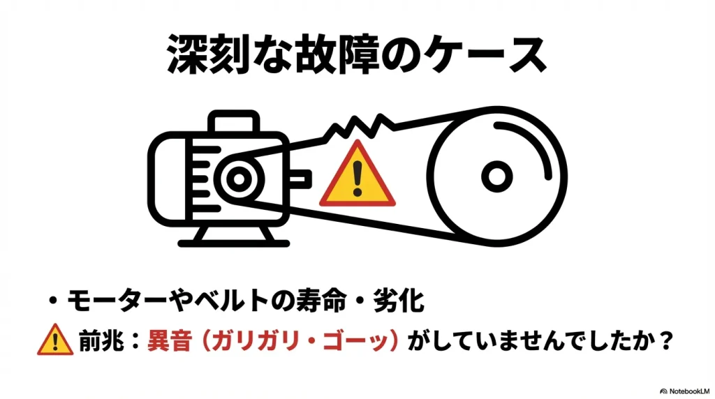 モーターやベルトの寿命・劣化による「ガリガリ」「ゴーッ」という異音の警告イメージ