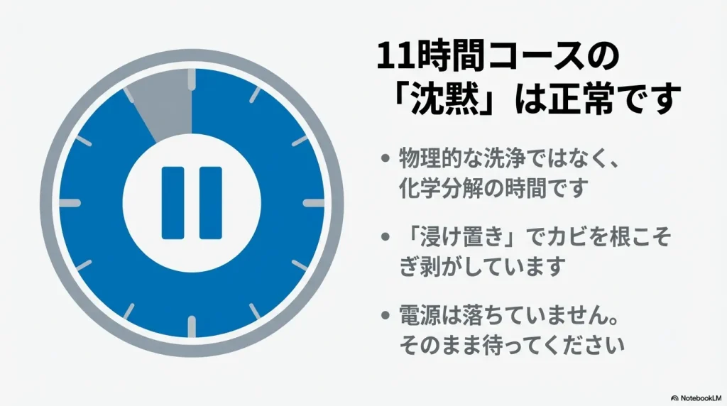 11時間コース中の無音状態は、物理的な洗浄ではなくカビを根こそぎ剥がすための「浸け置き（化学分解）」の時間であることを伝えるスライド