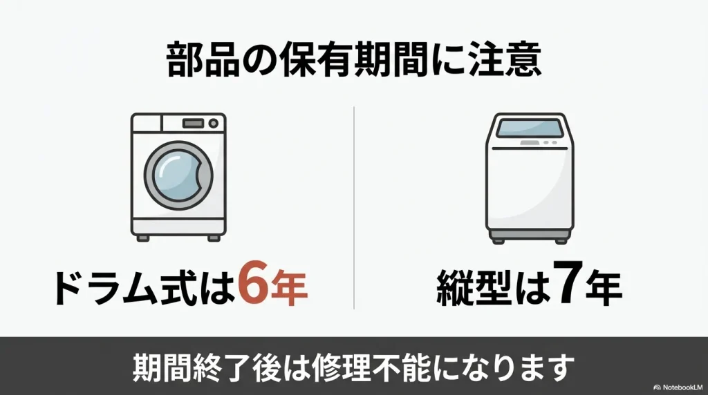 ドラム式は6年、縦型は7年で部品の保有期間が終了し、修理不能になることを説明するイラスト