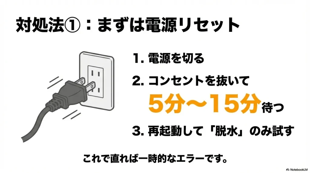 コンセントを抜き、5分から15分待ってから脱水のみを試す電源リセットの手順。