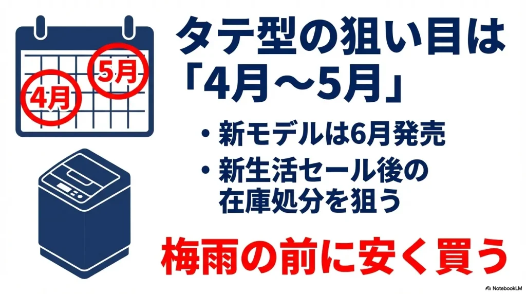 カレンダーの4月と5月に印があり、新モデル発売前の在庫処分を狙うべきことを示す図解