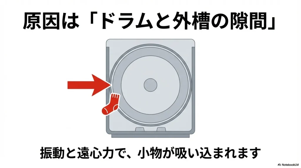 洗濯機のドラムと外槽の数ミリの隙間に靴下が吸い込まれる