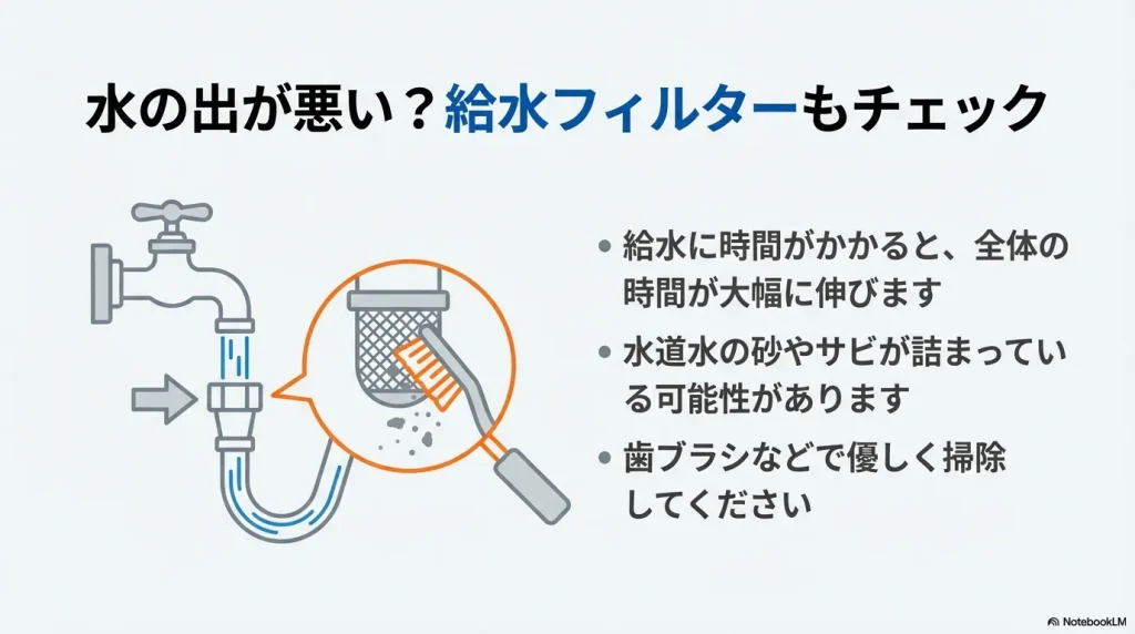 給水に時間がかかると全体の運転時間が伸びるため、給水フィルターの砂やサビを歯ブラシで掃除することを推奨するスライド