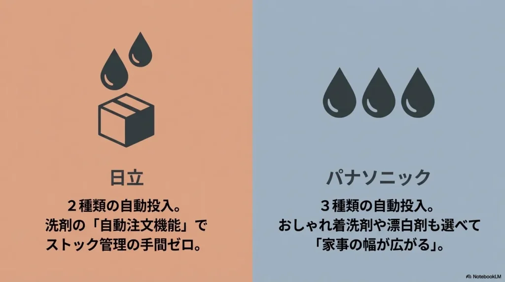 日立は2種類の自動投入と在庫自動注文機能。パナソニックは3種類の自動投入でおしゃれ着洗剤等も対応。