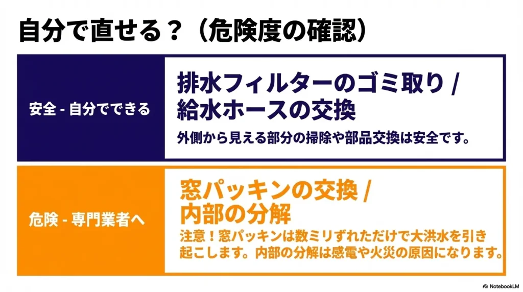 フィルター掃除など安全に自分でできる作業と、内部の分解など専門業者へ依頼すべき危険な作業の比較表