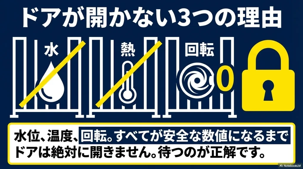 洗濯機のドアが開かない3つの理由（水位、温度、回転）を示すイラスト。すべてが安全な数値になるまで待つのが正解であることを伝えています。