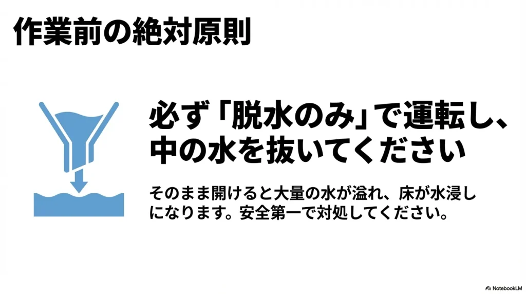 水を抜く手順を示すイラストスライド。 作業前に必ず脱水のみで運転して中の水を抜き、安全第一で対処するよう呼びかけている。
