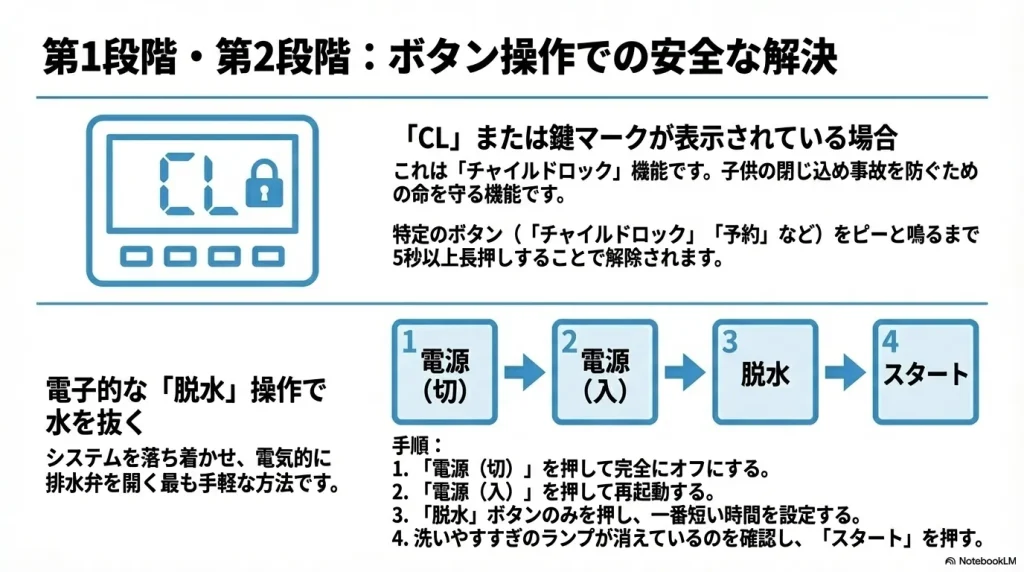 チャイルドロックの表示例と、電源オフから脱水スタートまでの4つのボタン操作手順