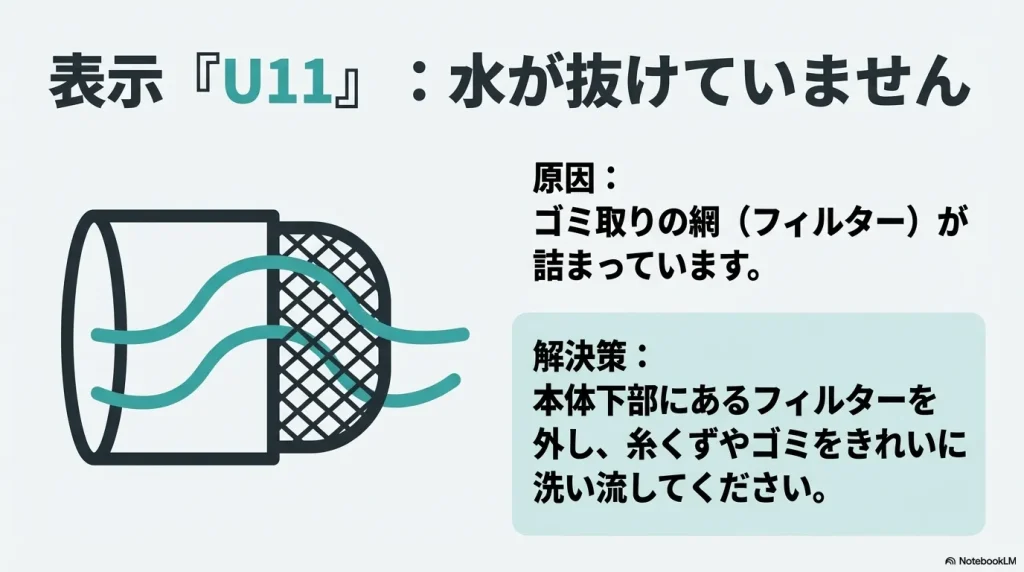 「U11」表示はゴミ取りネットが詰まっていることが原因であり、フィルターを外して洗い流す解決策を解説するスライド 