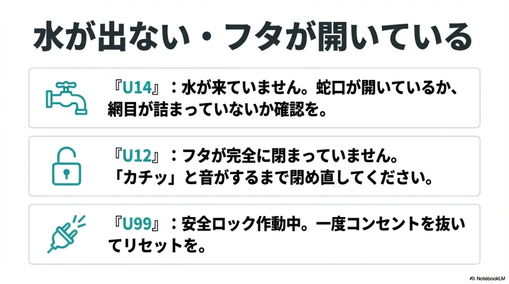 U14は水が来ていない状態、U12はフタが閉まっていない状態、U99は安全ロック作動中であることを説明するスライド 