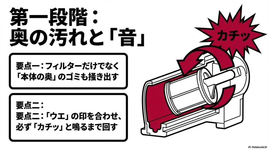フィルター奥の汚れを確認し、「ウエ」の印を合わせて「カチッ」と鳴るまで回す手順を示す図解スライド。