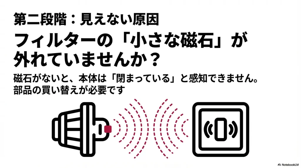 フィルターの小さな磁石が外れていないか注意を促すスライド。 磁石がないと本体は閉まっていると感知できず、部品の買い替えが必要になる旨を説明している。