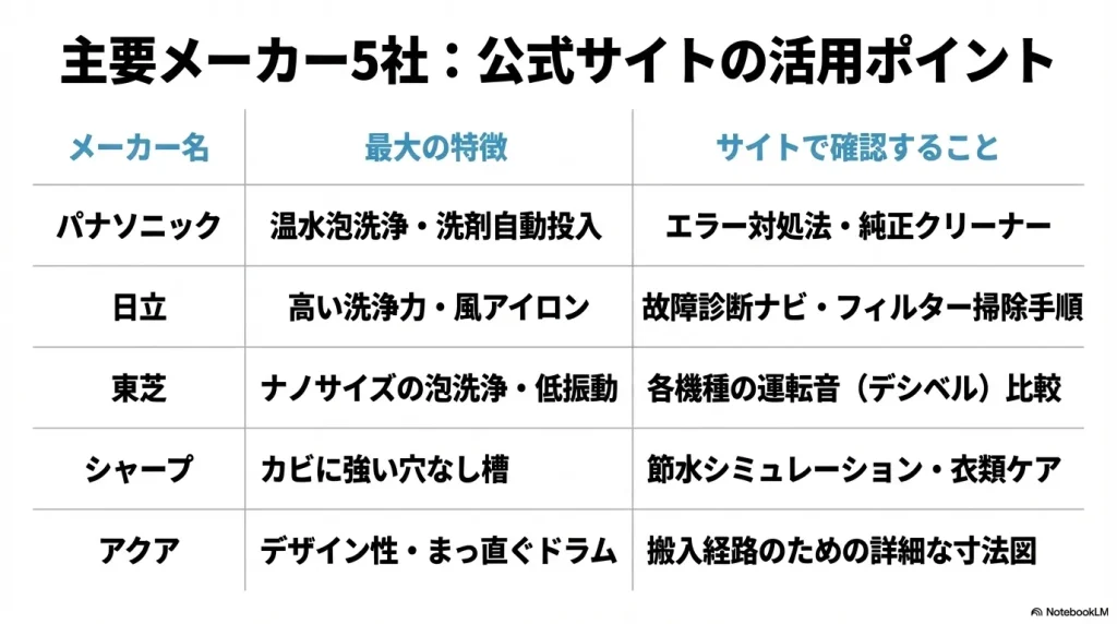 パナソニック、日立、東芝、シャープ、アクアの主要メーカー5社の特徴と公式サイトで確認すること一覧表