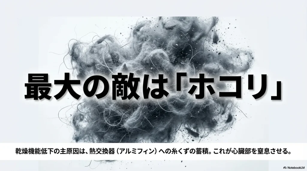 乾燥機能低下の原因は、熱交換器（アルミフィン）に蓄積したホコリが心臓部を窒息させることであると説明するスライド。