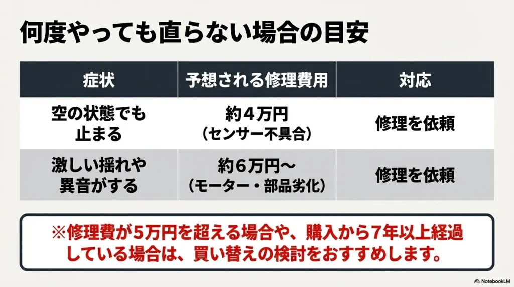 センサー不具合(約4万円)、モーター・部品劣化(約6万円〜)といった修理費用の目安と、7年以上経過している場合の買い替え検討を促す表。