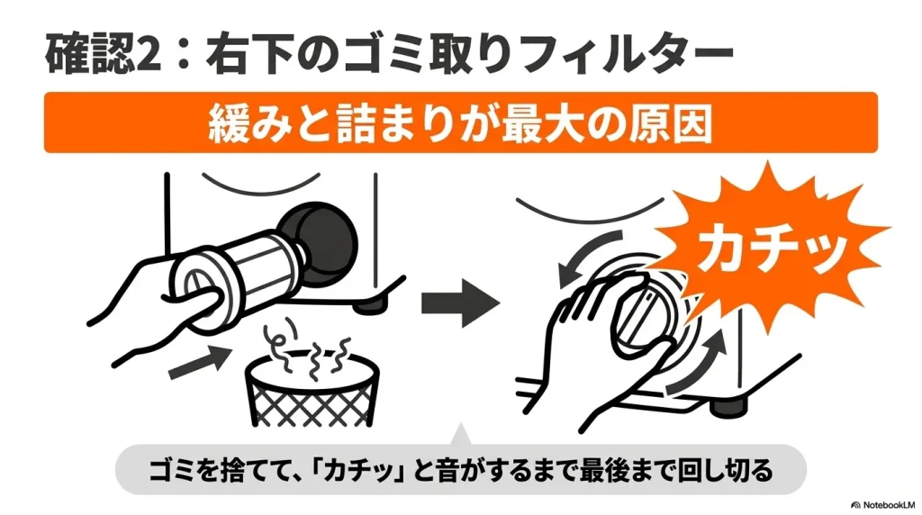 糸くずフィルターを掃除し、カチッと音がするまで最後まで回し切る手順のイラスト