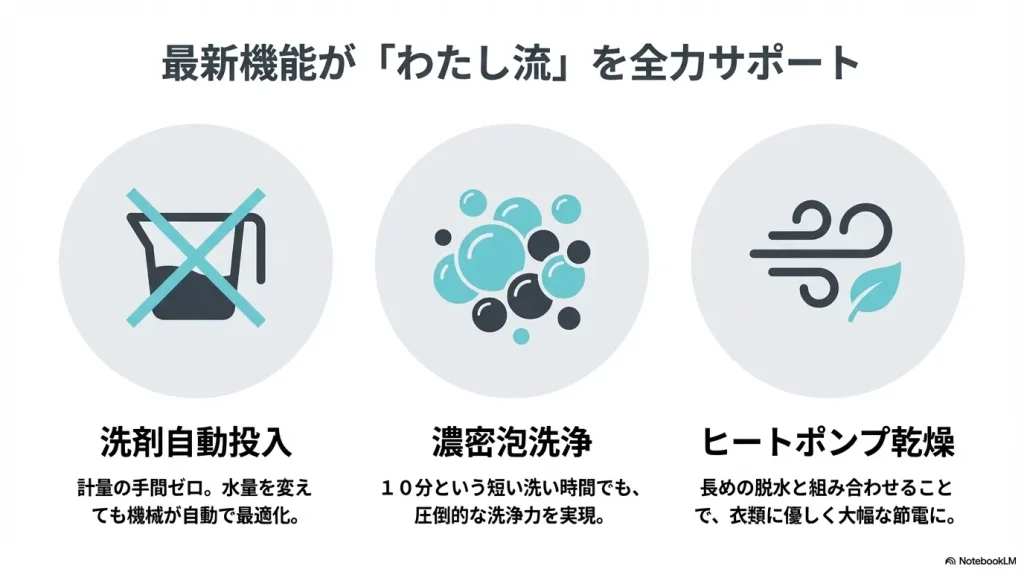 洗剤自動投入、濃密泡洗浄、ヒートポンプ乾燥といった最新機能が手動設定の「わたし流」を強力にサポートすることを示すアイコン図。