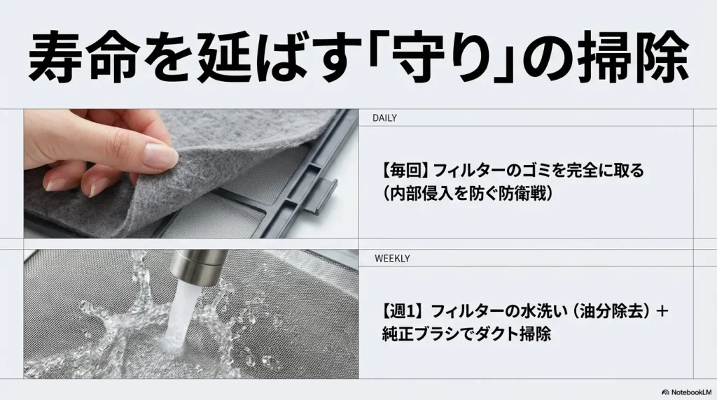 毎回フィルターのゴミを完全に取ることや、週1回の水洗いとダクト掃除を推奨するメンテナンススケジュール。