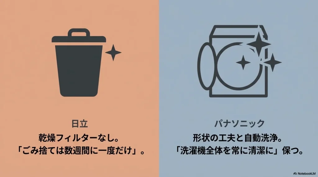 日立は乾燥フィルターなしで数週間に一度のゴミ捨て、パナソニックは形状工夫と自動洗浄で清潔を保つ。