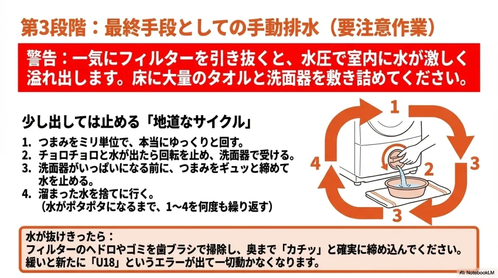洗面器とタオルを使用し、フィルターのつまみを少しずつ回して安全に水を抜く手順図
