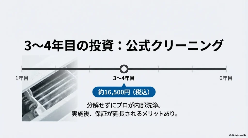 3～4年目に約16,500円でプロの内部洗浄を受けることで、製品保証が延長されるメリットを示した年表。