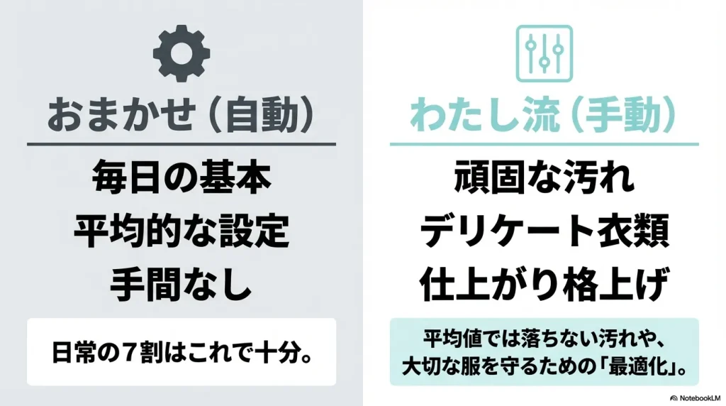 おまかせ設定は日常の7割をカバーし、わたし流(手動)は頑固な汚れやデリケート衣類など最適化が必要な場面で活躍するという比較図。