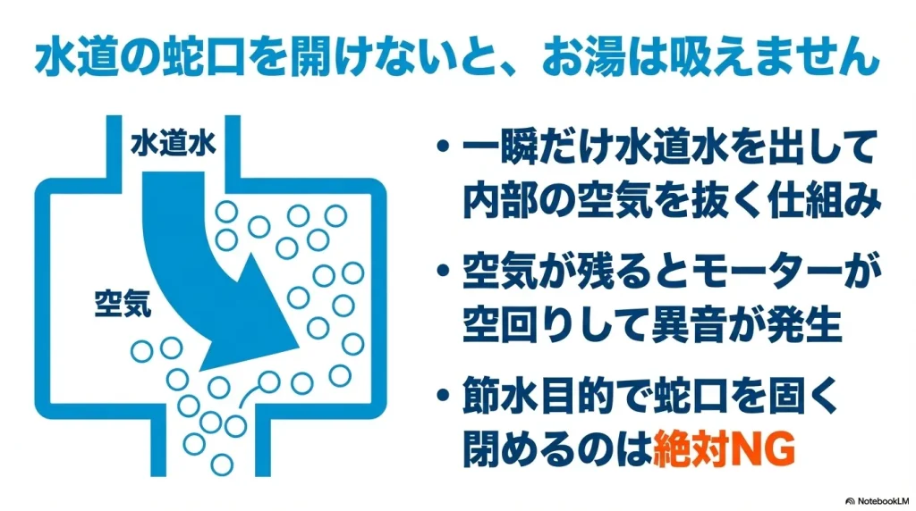 水道の蛇口を開けて一瞬だけ水道水を出し、ポンプ内部の空気を抜く仕組みの解説図