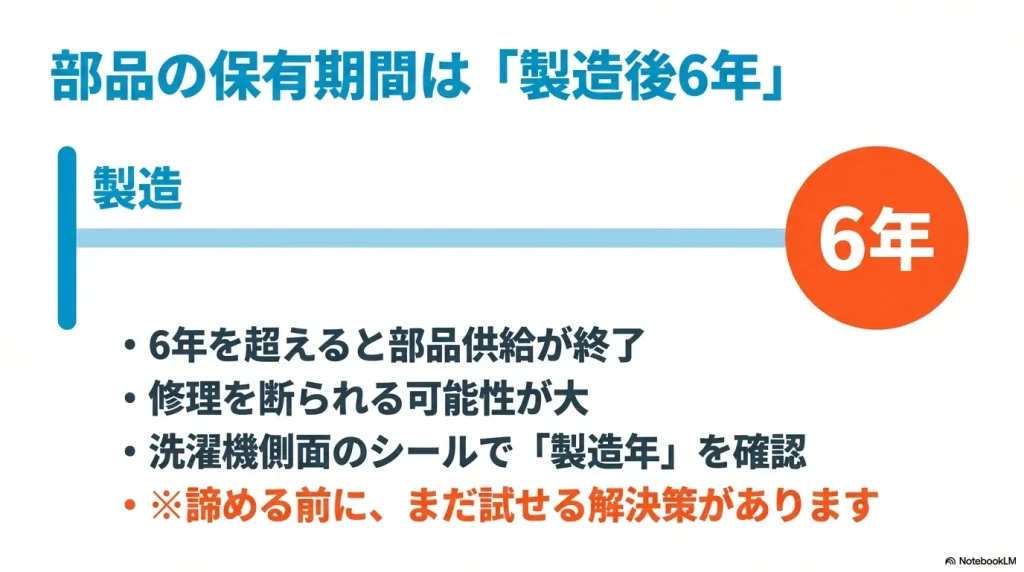洗濯機の部品保有期間は製造後6年であり、修理を断られる可能性が高くなることを示すスライド