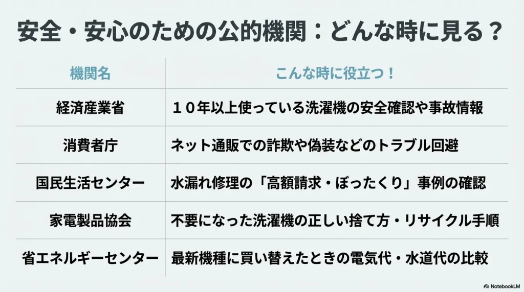 経済産業省、消費者庁、国民生活センター、家電製品協会、省エネルギーセンターの役立つ場面一覧表