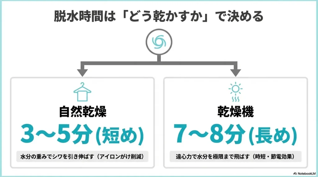 自然乾燥なら3〜5分の短めで水分の重みでシワを伸ばし、乾燥機なら7〜8分の長めで水分を飛ばして時短・節電効果を狙うという解説図。