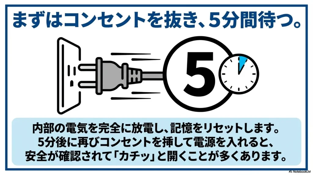 コンセントを抜き5分間待つことで内部の電気を完全に放電し記憶をリセットする手順を示す図解