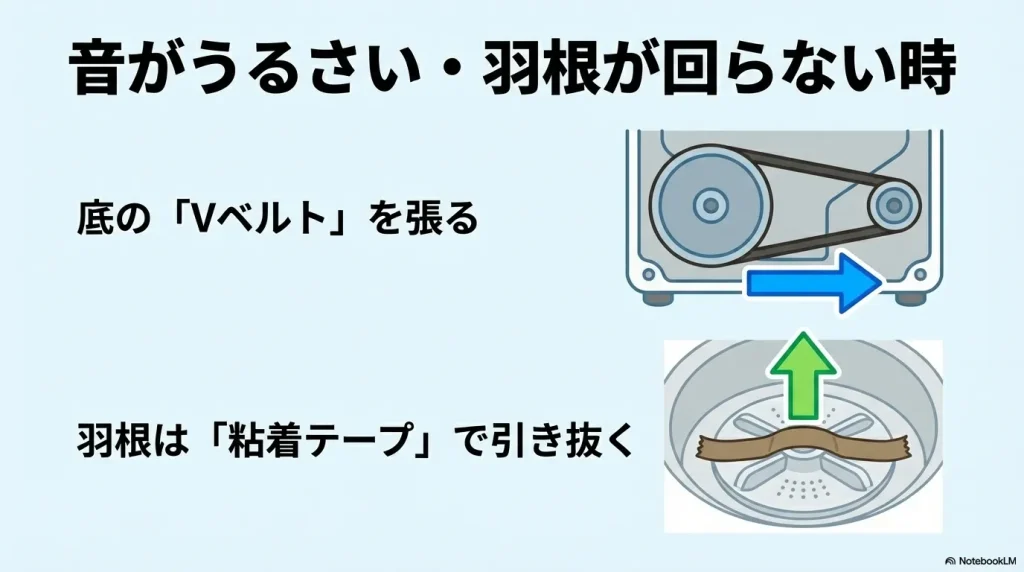 洗濯機底のVベルトを張る方法と、粘着テープを使ってパルセーターを引き抜く方法の図解。