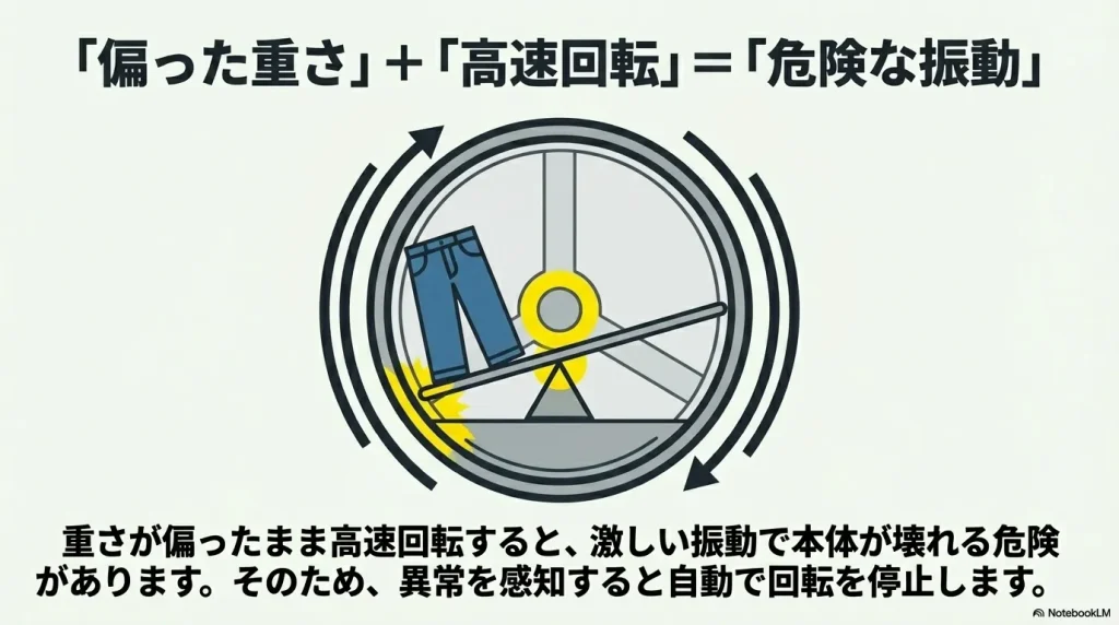 洗濯槽の中でジーンズが片寄ったまま回転し、シーソーのようにバランスを崩して激しい振動が発生するメカニズムを図解したイラスト。