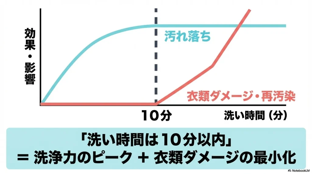 洗い時間が10分を超えると汚れ落ちは頭打ちになり、衣類ダメージや再汚染のリスクが急上昇することを示すグラフ。