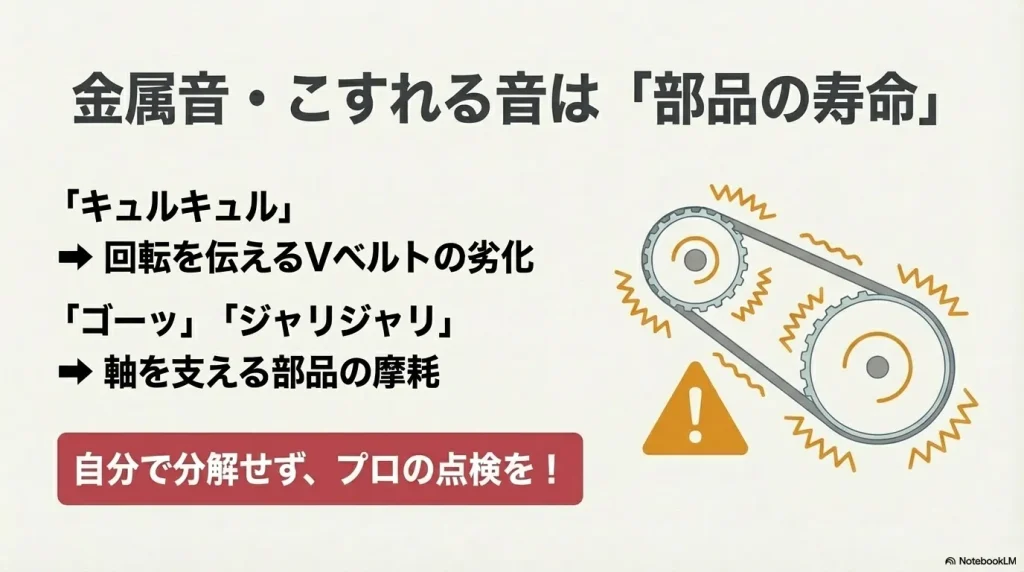 キュルキュル音の原因となるVベルトの劣化と、ゴーッ音の原因となる軸受け部品の摩耗を説明するスライド 。
