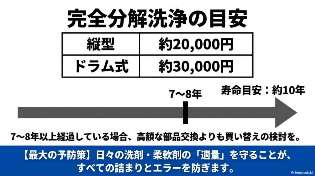 ドラム式と縦型の完全分解洗浄の費用目安、寿命の目安(約10年)、そして日々の洗剤の適量が最大の予防策であるという説明。