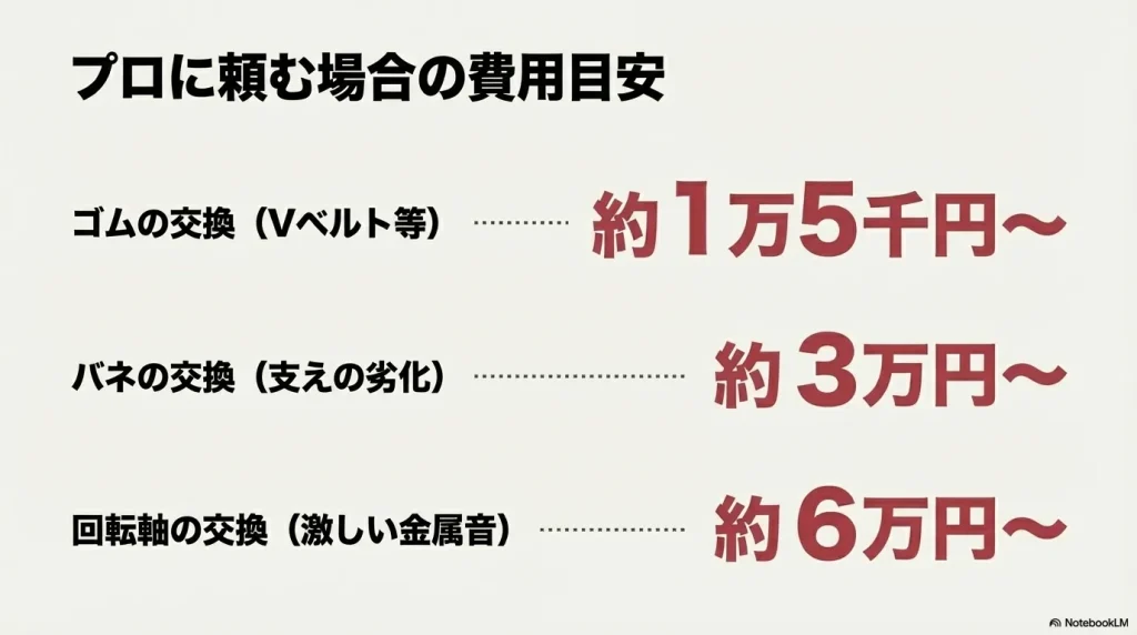 ベルト交換1.5万円〜、バネ交換3万円〜、軸交換6万円〜といった故障箇所別の修理費用相場 。