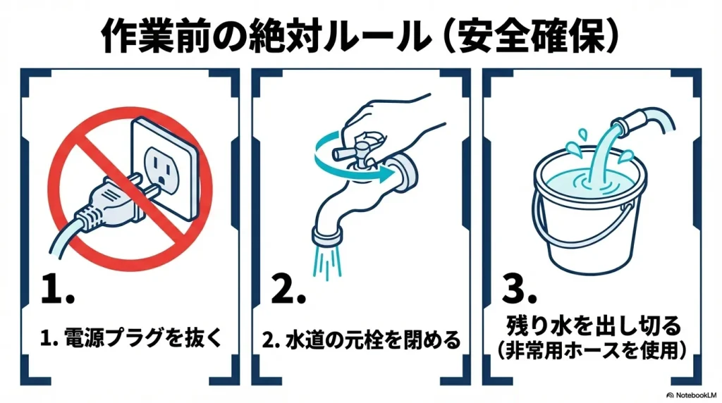 修理前に必須の、電源プラグを抜く、元栓を閉める、残り水を出し切るという3つの安全手順。