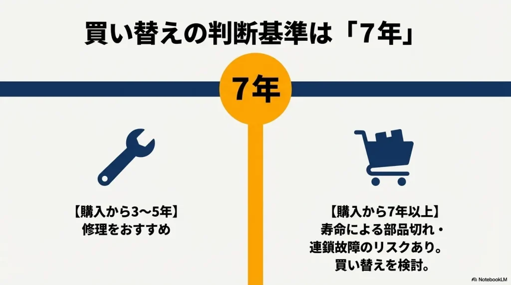 購入から3〜5年は修理をおすすめし、7年以上は連鎖故障のリスクがあるため買い替えを推奨する判断基準の図