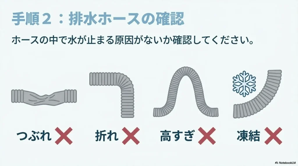 排水ホースがつぶれたり、折れたり、高すぎたり、凍結したりしている状態のイラスト