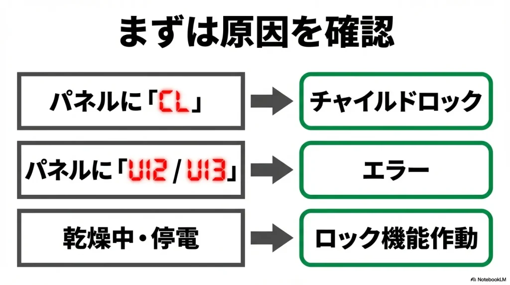 パネルのチャイルドロック表示、エラー表示、乾燥中や停電など、ロック機能が作動する原因のリスト