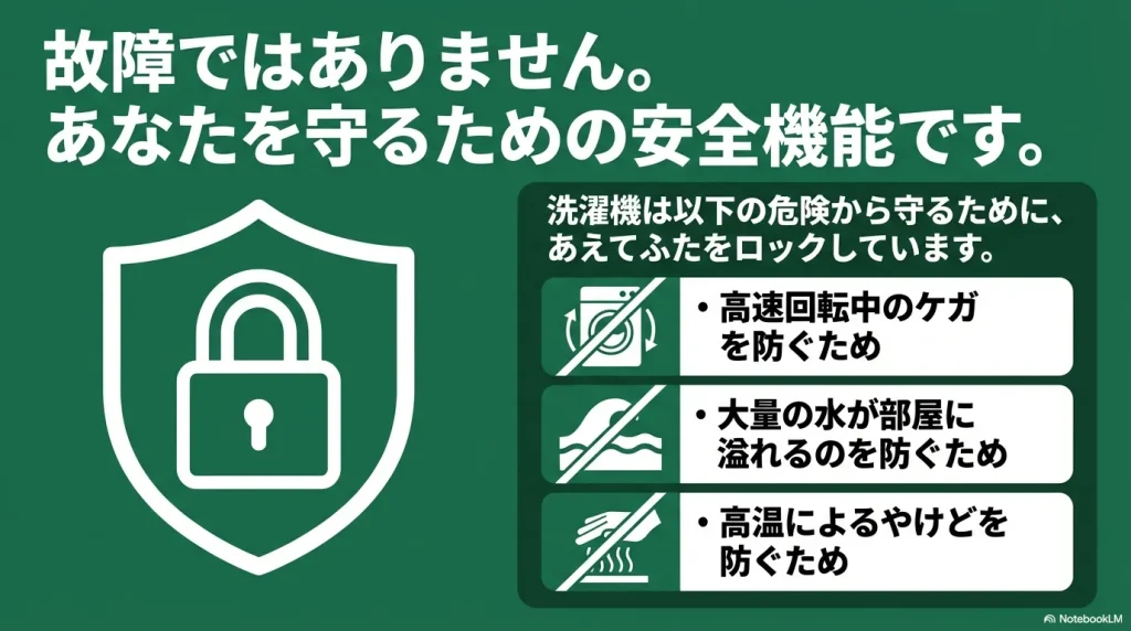 ふたロックは故障ではなくユーザーを守るための安全機能であり 、高速回転中のケガや大量の水溢れ、高温によるやけどを防ぐためのものであることを示すスライド