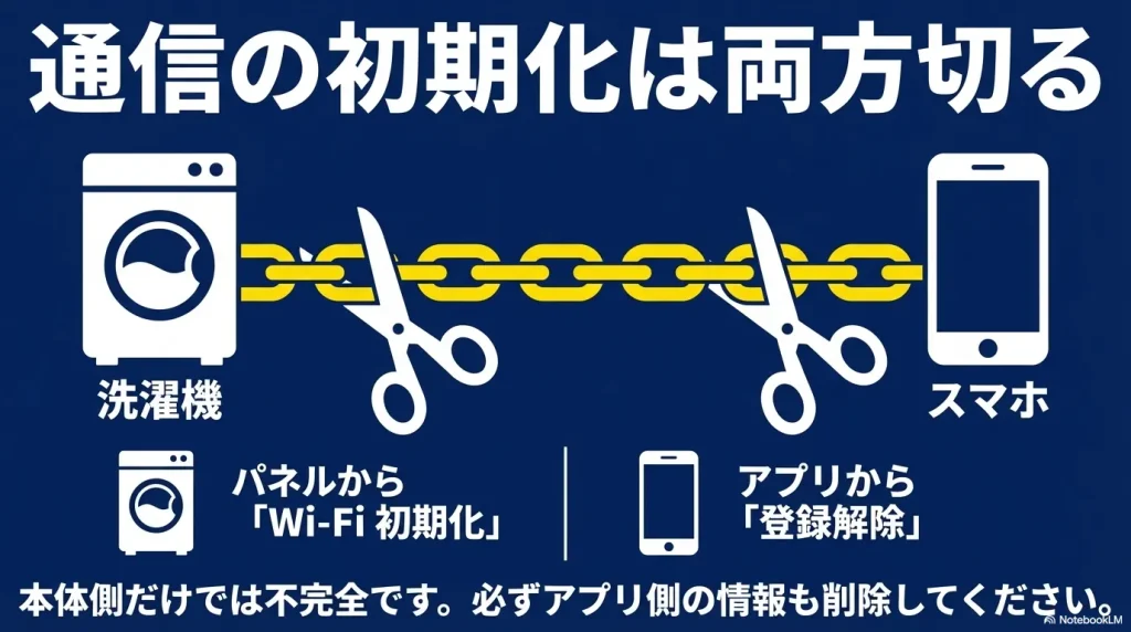 洗濯機とスマホを繋ぐ鎖をハサミで切るイラスト。Wi-Fiの初期化は洗濯機本体だけでなく、スマホアプリ側の登録解除も両方行う必要があることを説明しています。